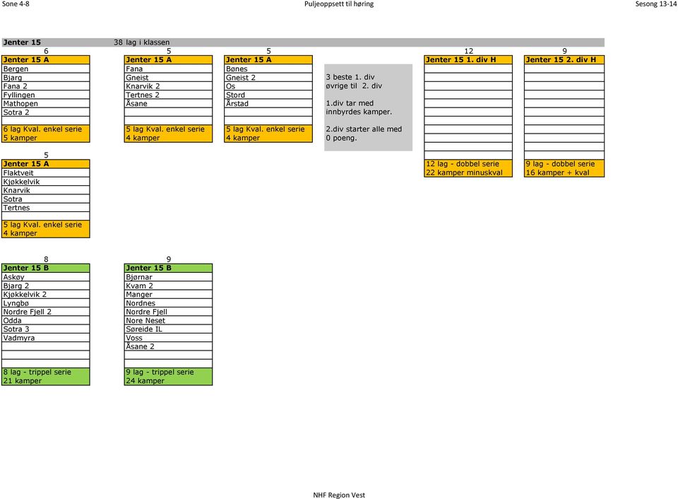 div starter alle med 5 kamper 4 kamper 4 kamper 0 poeng.