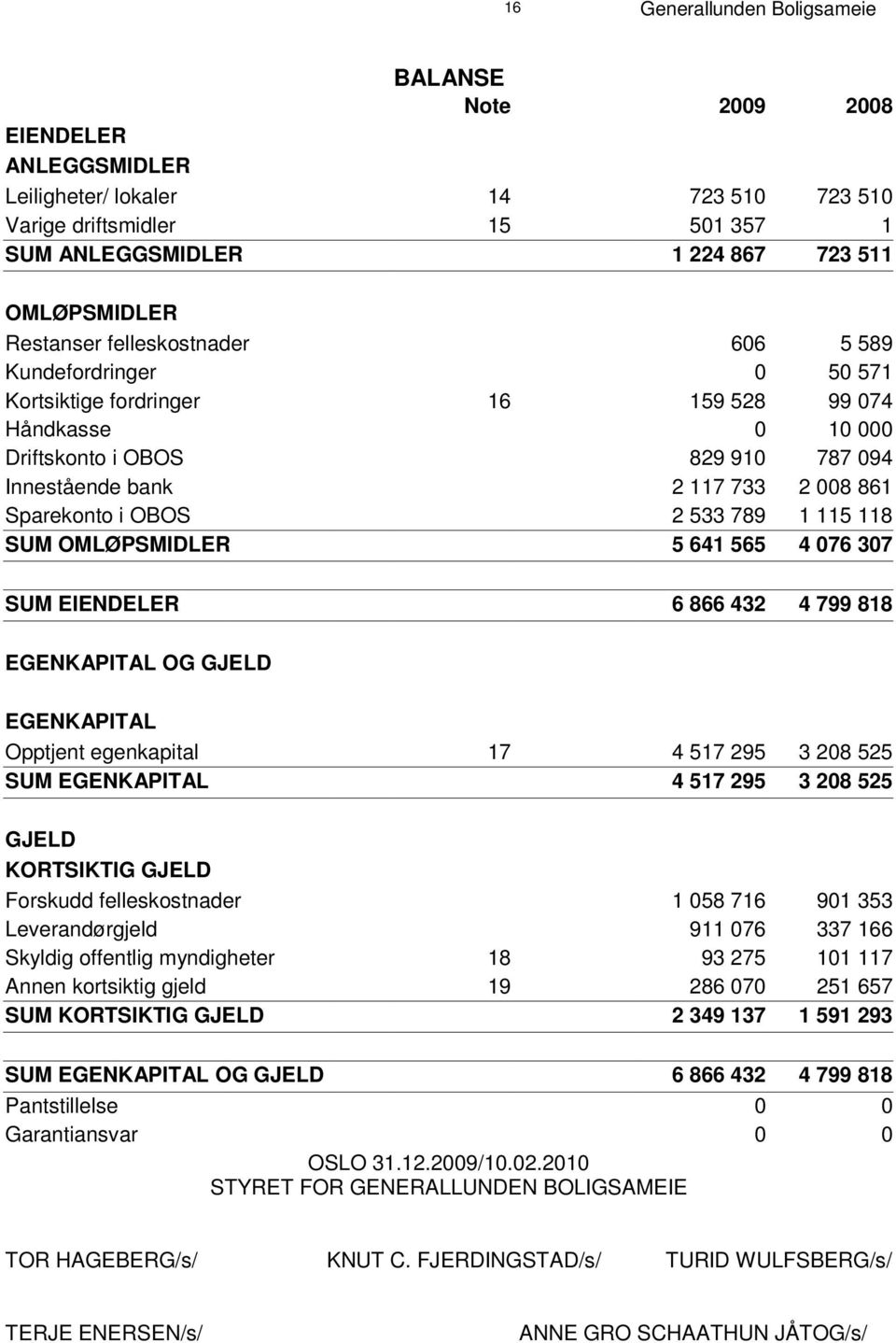 0 10 000 D r i f t s k o n t o i O B O S 829 910 787 094 Innestående bank 2 117 733 2 008 861 Sparekonto i OBOS 2 533 789 1 115 118 S U M O M L Ø P S M I D L E R 5 641 565 4 076 307 S U M E I E N D E