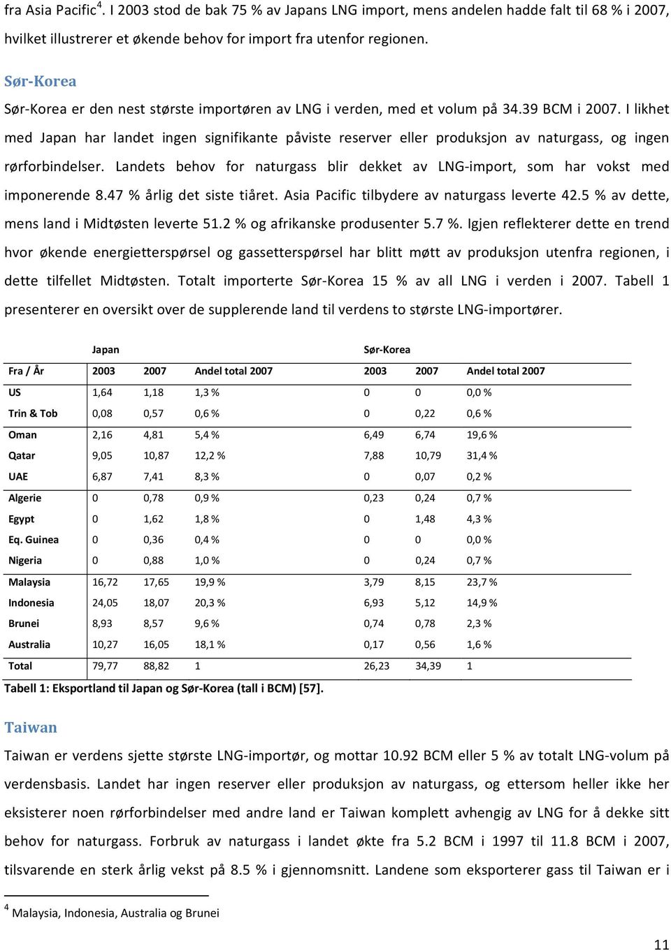 I likhet med Japan har landet ingen signifikante påviste reserver eller produksjon av naturgass, og ingen rørforbindelser.