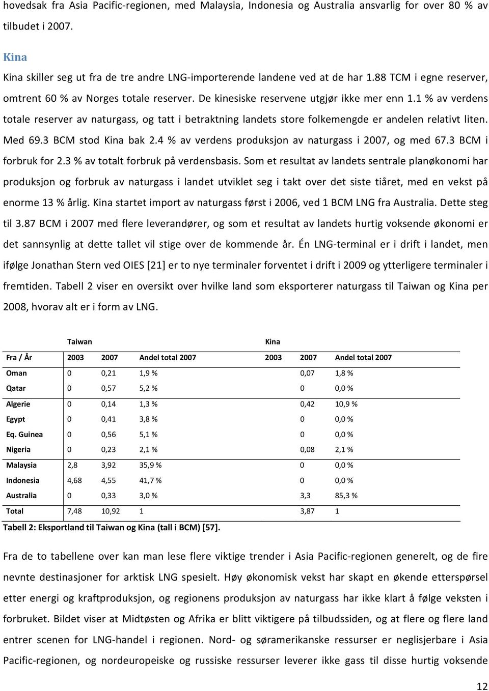 1 % av verdens totale reserver av naturgass, og tatt i betraktning landets store folkemengde er andelen relativt liten. Med 69.3 BCM stod Kina bak 2.