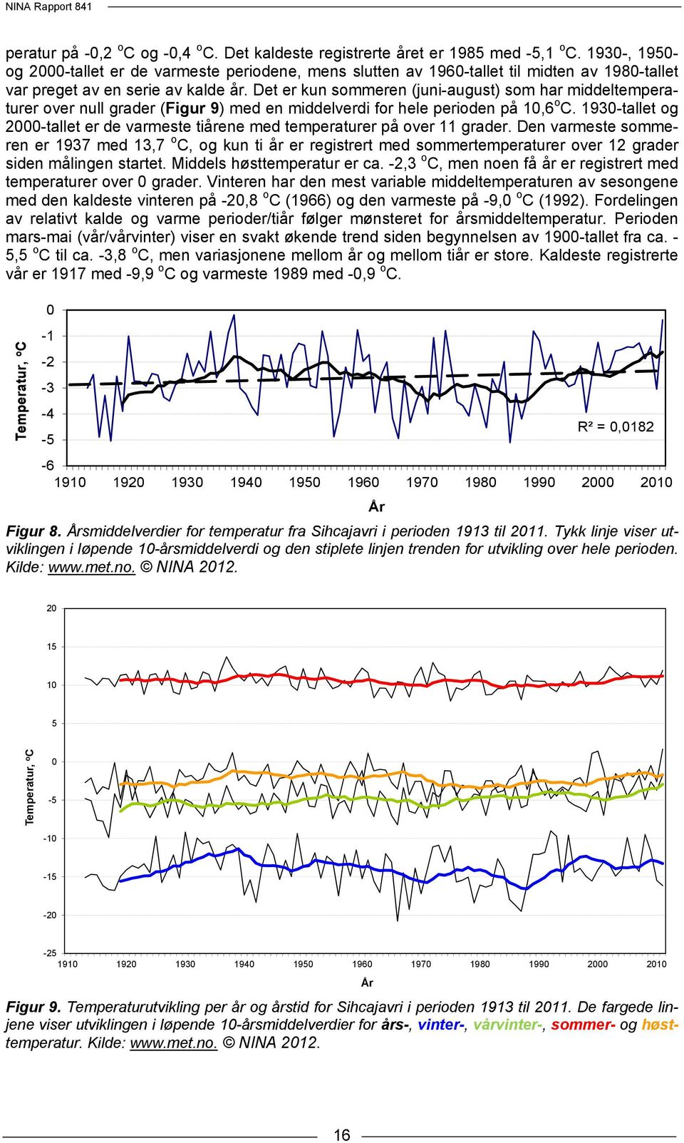 Det er kun sommeren (juni-august) som har middeltemperaturer over null grader (Figur 9) med en middelverdi for hele perioden på 10,6 o C.