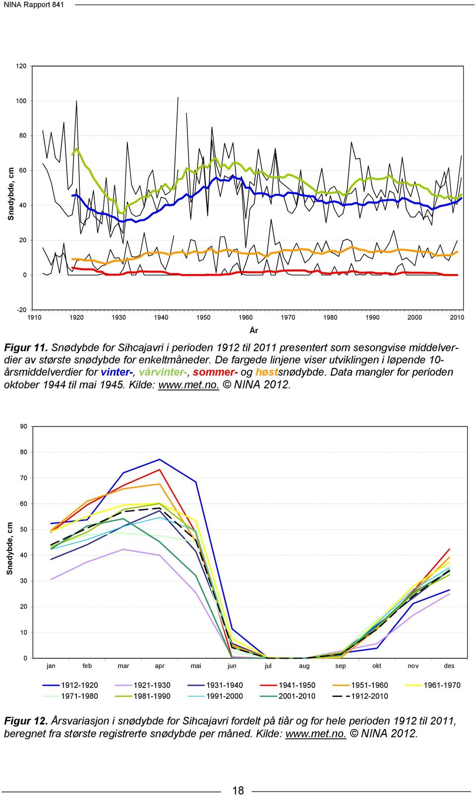 De fargede linjene viser utviklingen i løpende 10- årsmiddelverdier for vinter-, vårvinter-, sommer- og høstsnødybde. Data mangler for perioden oktober 1944 til mai 1945. Kilde: www.met.no. NINA 2012.