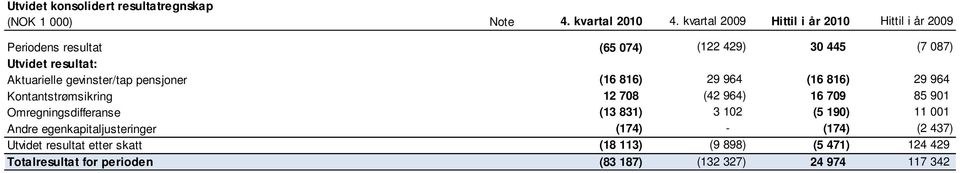 gevinster/tap pensjoner (16 816) 29 964 (16 816) 29 964 Kontantstrømsikring 12 708 (42 964) 16 709 85 901 Omregningsdifferanse (13