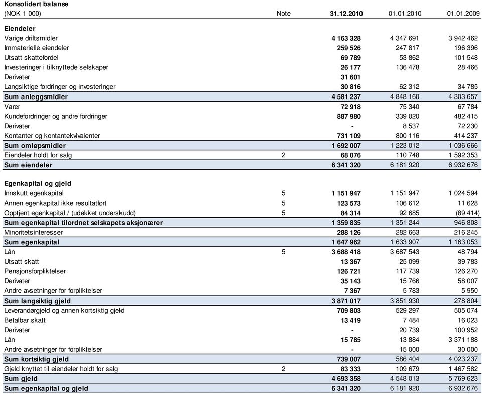 selskaper 26 177 136 478 28 466 Derivater 31 601 Langsiktige fordringer og investeringer 30 816 62 312 34 785 Sum anleggsmidler 4 581 237 4 848 160 4 303 657 Varer 72 918 75 340 67 784