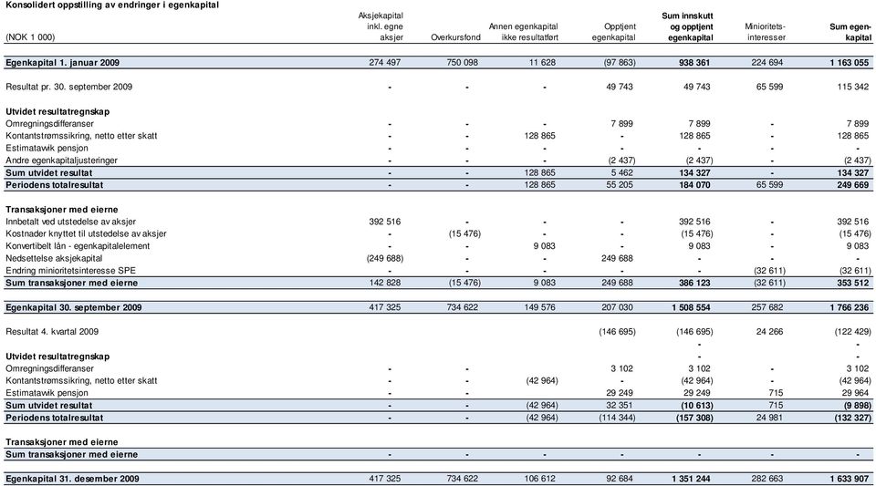 januar 2009 274 497 750 098 11 628 (97 863) 938 361 224 694 1 163 055 Resultat pr. 30.