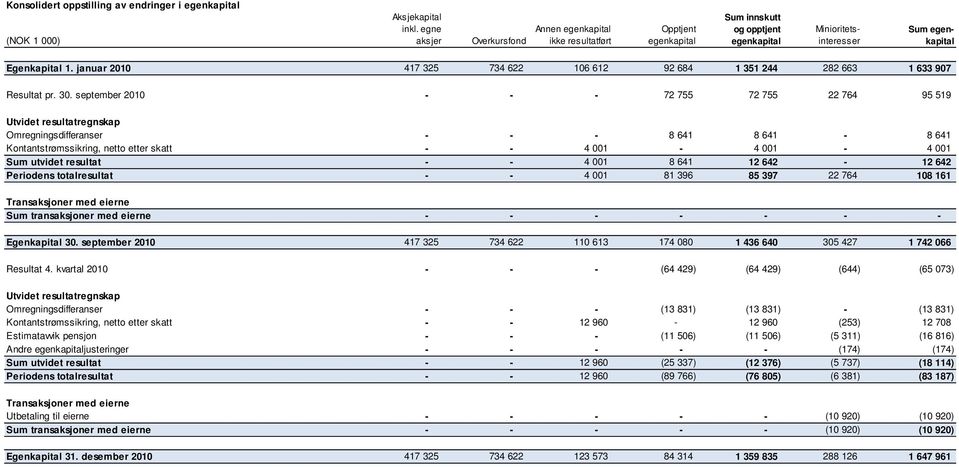 januar 2010 417 325 734 622 106 612 92 684 1 351 244 282 663 1 633 907 Resultat pr. 30.