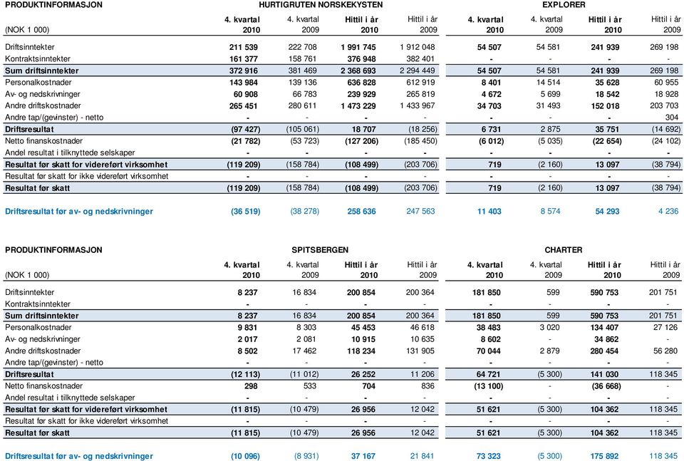 kvartal Hittil i år Hittil i år (NOK 1 000) 2010 2009 2010 2009 2010 2009 2010 2009 Driftsinntekter 211 539 222 708 1 991 745 1 912 048 54 507 54 581 241 939 269 198 Kontraktsinntekter 161 377 158