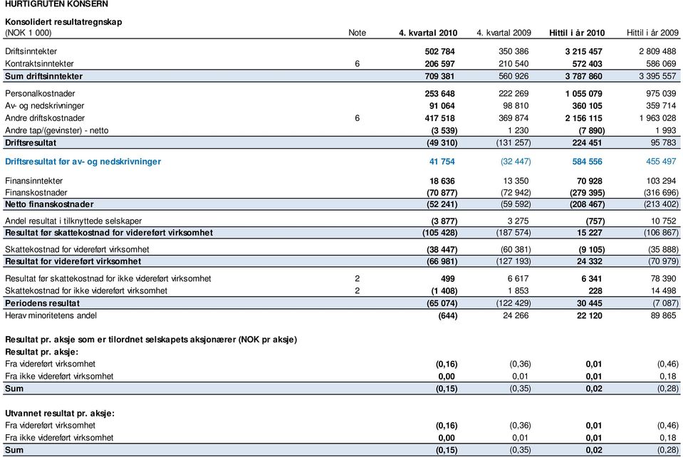 395 557 Personalkostnader 253 648 222 269 1 055 079 975 039 Av- og nedskrivninger 91 064 98 810 360 105 359 714 Andre driftskostnader 6 417 518 369 874 2 156 115 1 963 028 Andre tap/(gevinster) -