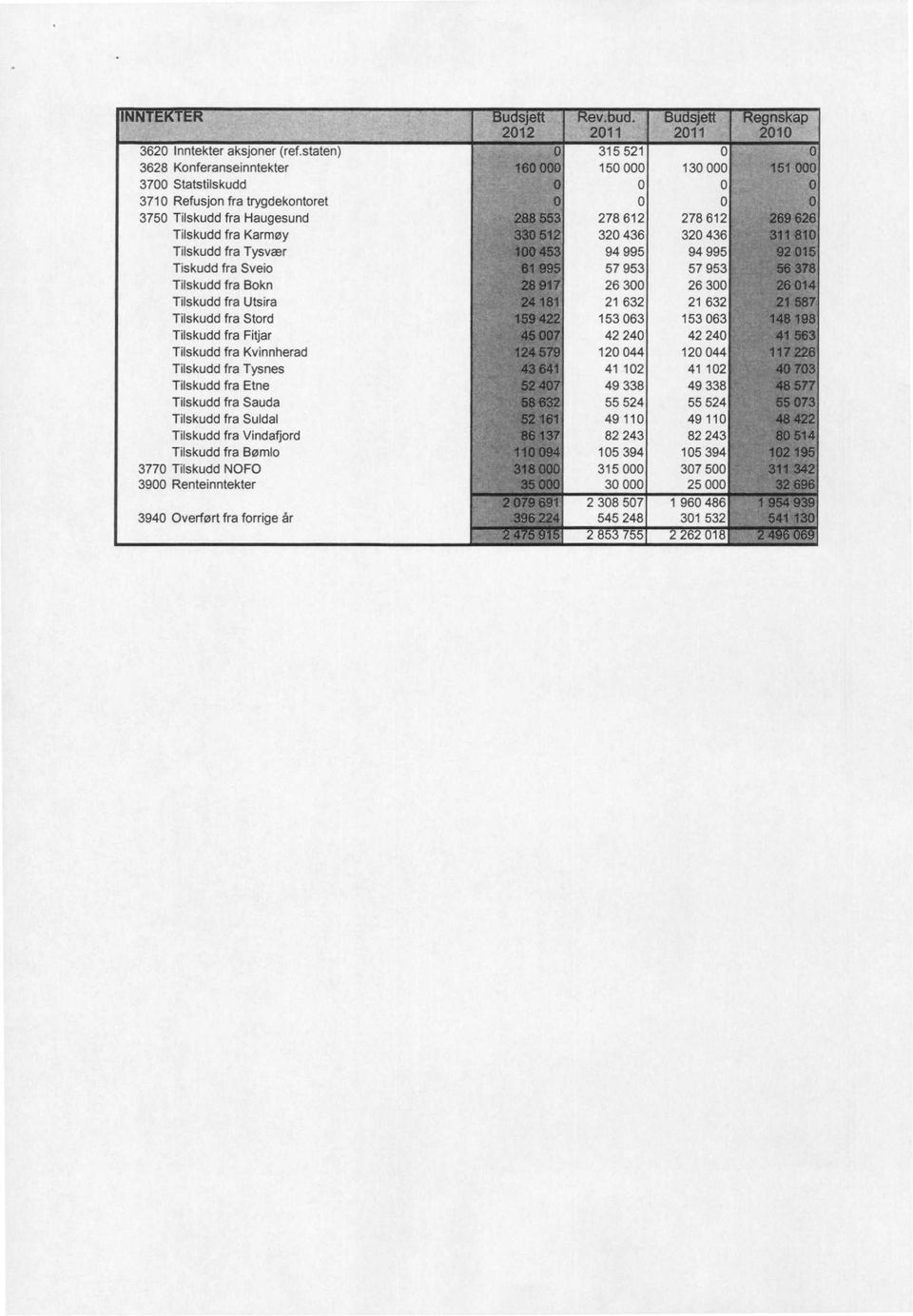 Tilskudd fra Tysvær 94 995 94 995 Tiskudd fra Sveio 57 953 57 953 Tilskudd fra Bokn 26 300 26 300 Tilskudd fra Utsira 21 632 21 632 Tilskudd fra Stord 153 063 153 063 Tilskudd fra Fitjar 42 240 42