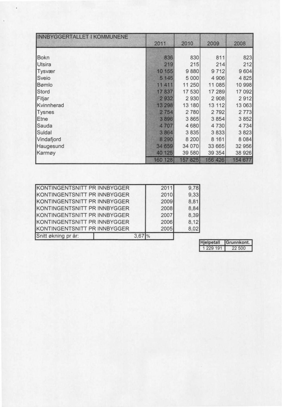 665 32 956 Karmøy 39 580 39 354 38 926 KONTINGENTSNITT PR INNBYGGER 2011 9,78 KONTINGENTSNITT PR INNBYGGER 2010 9,33 KONTINGENTSNITT PR INNBYGGER 2009 8,81 KONTINGENTSNITT PR INNBYGGER