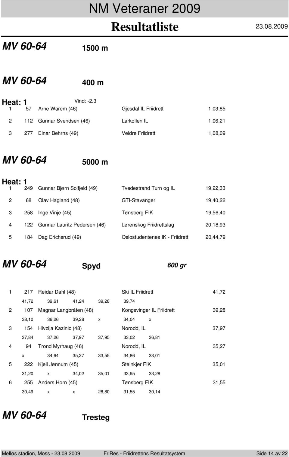 5 68 Olav Hagland (8) GTI-Stavanger 9,0, 58 Inge Vinje (5) Tønsberg FIK 9,56,0 Gunnar Lauritz Pedersen (6) Lørenskog Friidrettslag 0,8,9 8 Dag Erichsrud (9) Oslostudentenes IK - Friidrett 0,,79 MV