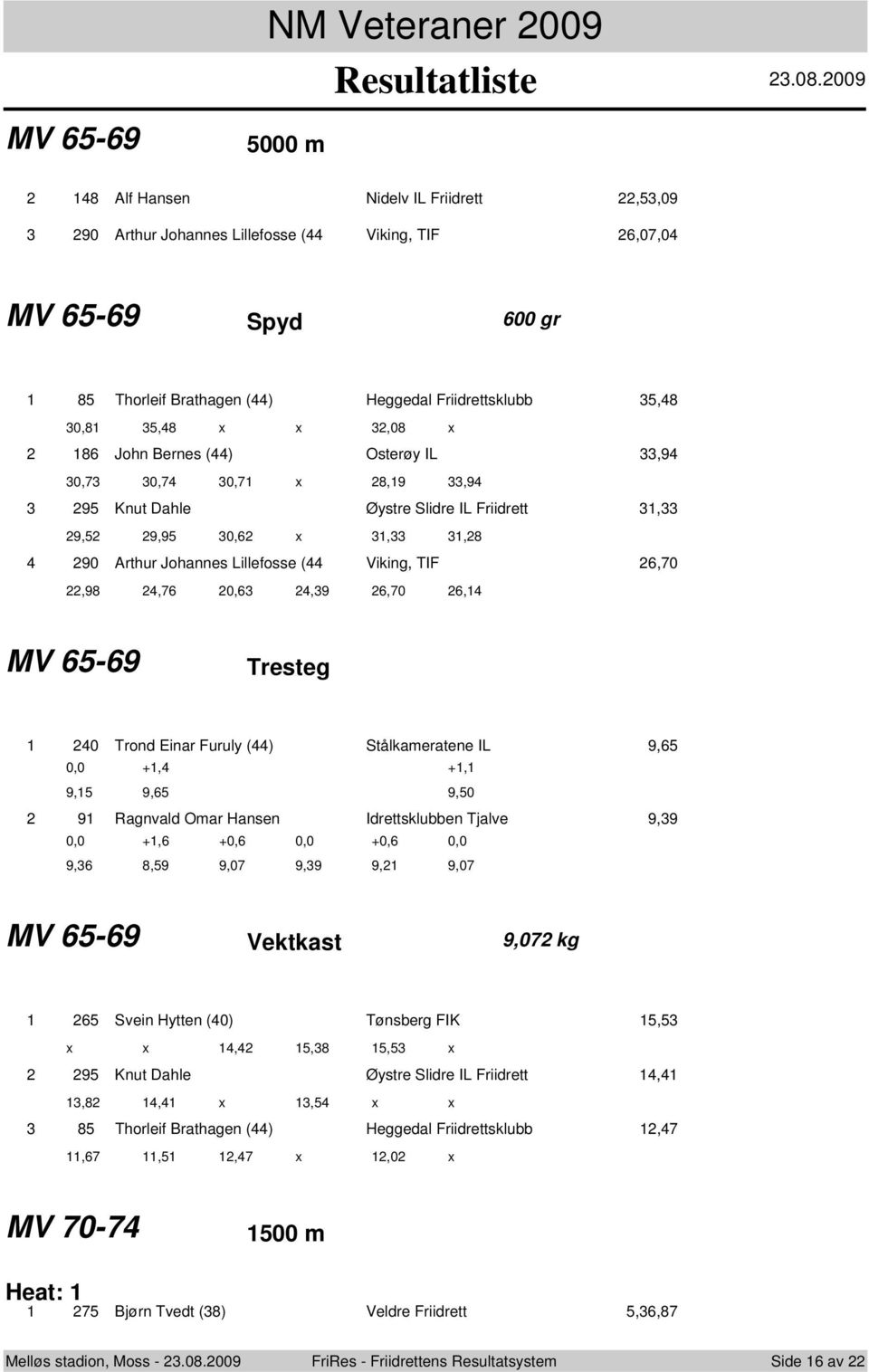 x 86 John Bernes () Osterøy IL,9 0,7 0,7 0,7 x 8,9,9 95 Knut Dahle Øystre Slidre IL Friidrett, 9,5 9,95 0,6 x,,8 90 Arthur Johannes Lillefosse ( Viking, TIF 6,70,98,76 0,6,9 6,70 6, MV 65-69 0 Trond