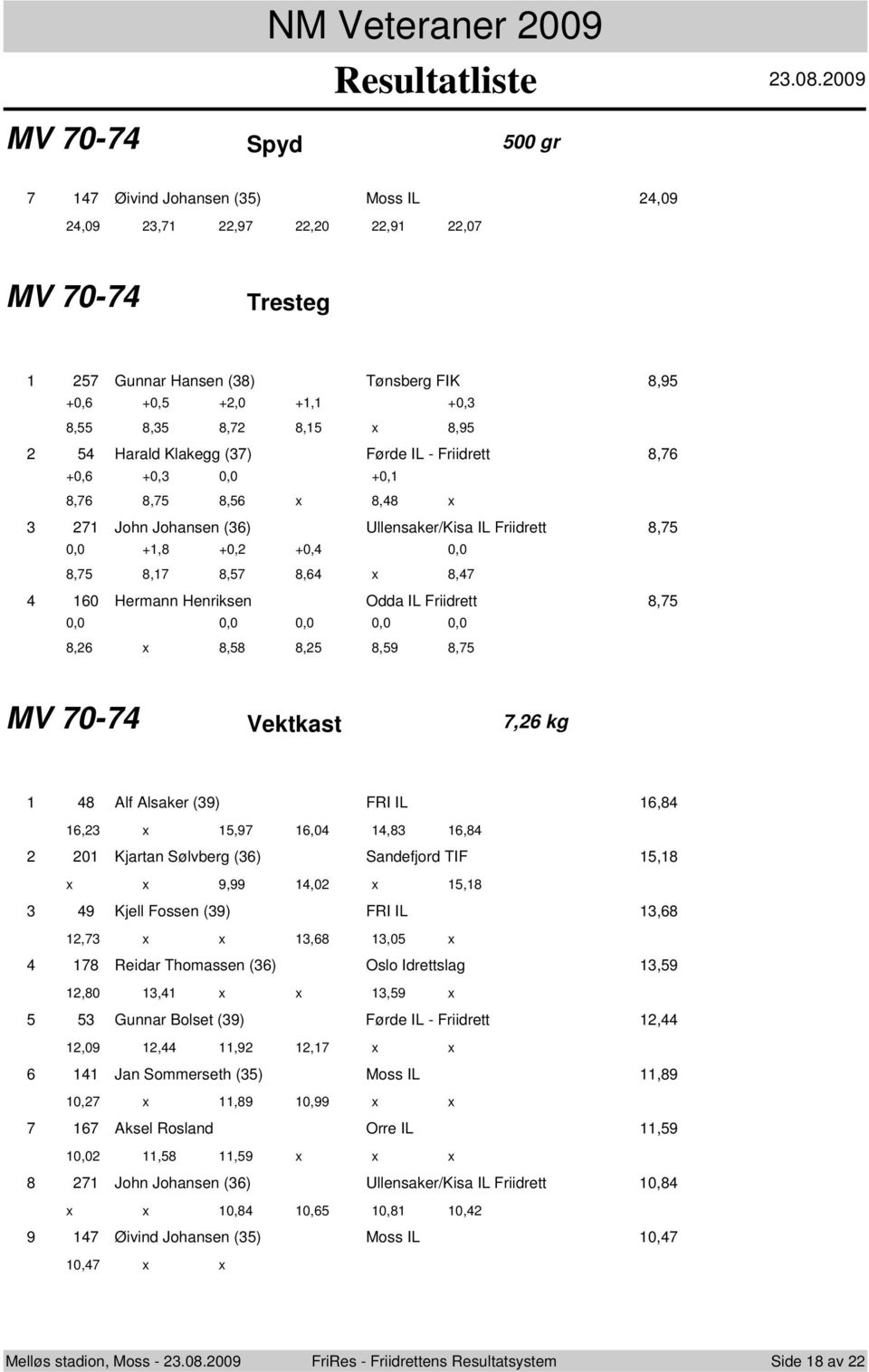 Friidrett 8,76 +0,6 +0, 0,0 +0, 8,76 8,75 8,56 x 8,8 x 7 John Johansen (6) Ullensaker/Kisa IL Friidrett 8,75 0,0 8,75 +,8 8,7 +0, 8,57 +0, 8,6 x 0,0 8,7 60 Hermann Henriksen Odda IL Friidrett 8,75