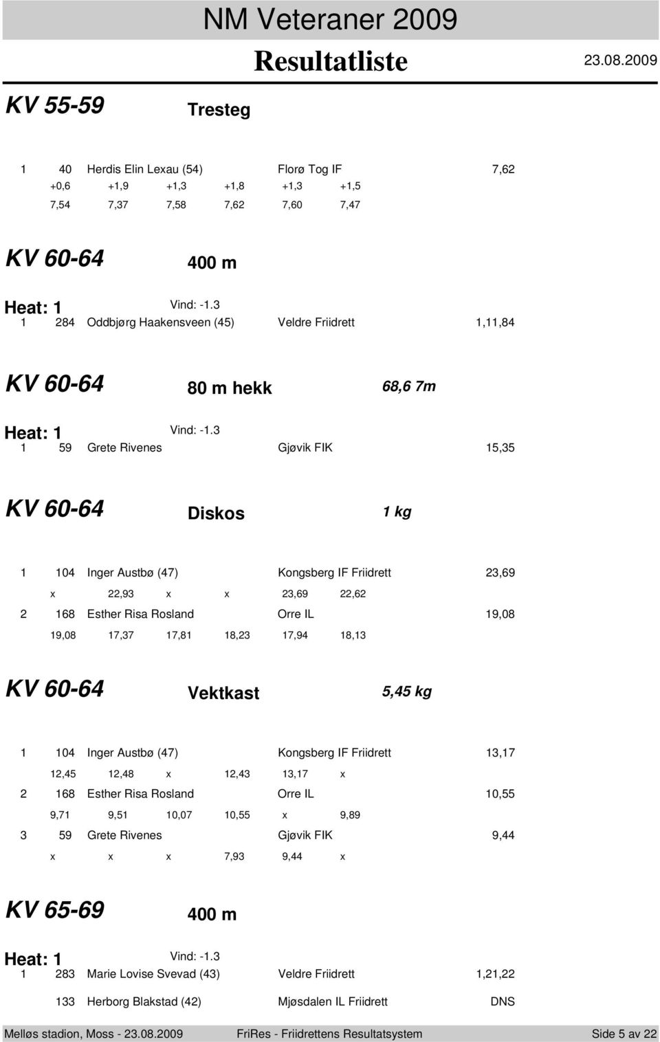 59 Grete Rivenes Gjøvik FIK 5,5 KV 60-6 Diskos kg 0 Inger Austbø (7) Kongsberg IF Friidrett,69 x,9 x x,69,6 68 Esther Risa Rosland Orre IL 9,08 9,08 7,7 7,8 8, 7,9 8, KV 60-6 Vektkast 5,5 kg 0 Inger