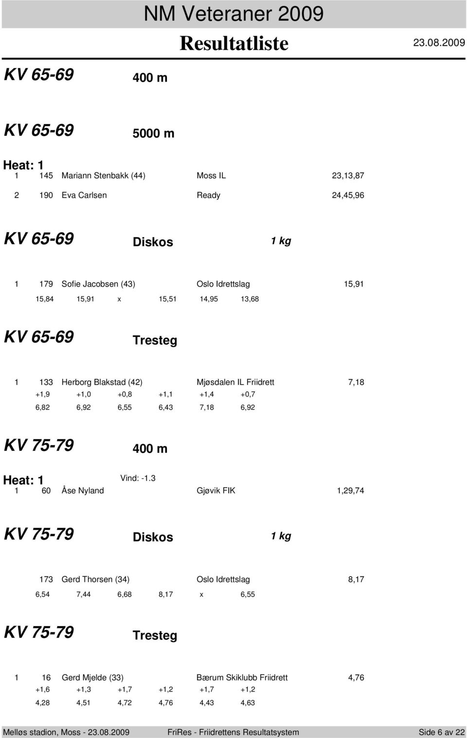 5,9 x 5,5,95,68 KV 65-69 Herborg Blakstad () Mjøsdalen IL Friidrett 7,8 +,9 +,0 +0,8 +, +, +0,7 6,8 6,9 6,55 6, 7,8 6,9 KV 75-79 00 m Heat: Vind: -.