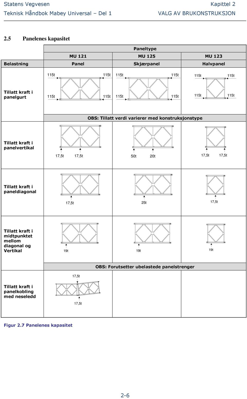 5t OBS: Tillatt verdi varierer med konstruksjonstype Tillatt kraft i panelvertikal 7,5t 7,5t 50t 0t 7,5t 7,5t Tillatt kraft i paneldiagonal