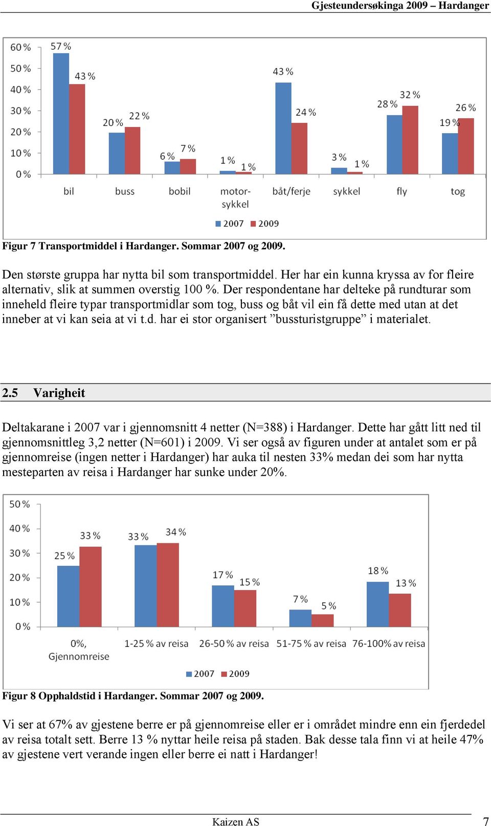 2.5 Varigheit Deltakarane i 2007 var i gjennomsnitt 4 netter (N=388) i Hardanger. Dette har gått litt ned til gjennomsnittleg 3,2 netter (N=601) i 2009.