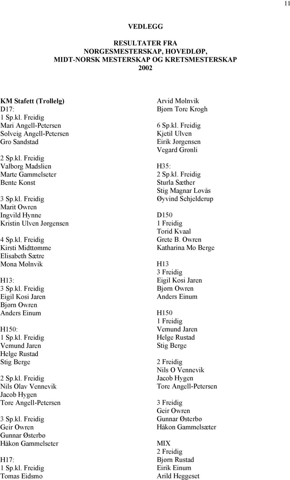kl. Freidig Kirsti Midttømme Elisabeth Sætre Mona Mølnvik H13: 3 Sp.kl. Freidig Eigil Kosi Jaren Bjørn Owren Anders Einum H150: 1 Sp.kl. Freidig Vemund Jaren Helge Rustad Stig Berge 2 Sp.kl. Freidig Nils Olav Vennevik Jacob Hygen Tore Angell-Petersen 3 Sp.