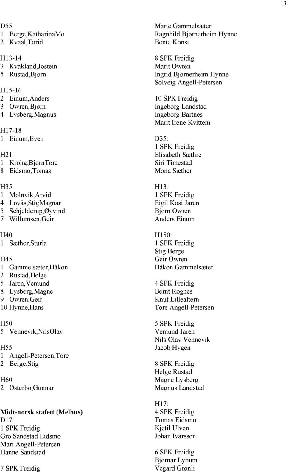 Vennevik,NilsOlav H55 1 Angell-Petersen,Tore 2 Berge,Stig H60 2 Østerbø,Gunnar Midt-norsk stafett (Melhus) D17: 1 SPK Freidig Gro Sandstad Eidsmo Mari Angell-Petersen Hanne Sandstad 7 SPK Freidig