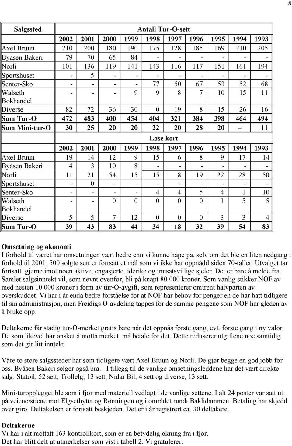398 464 494 Sum Mini-tur-O 30 25 20 20 22 20 28 20 11 Løse kort 2002 2001 2000 1999 1998 1997 1996 1995 1994 1993 Axel Bruun 19 14 12 9 15 6 8 9 17 14 Byåsen Bakeri 4 3 10 8 - - - - - - Norli 11 21