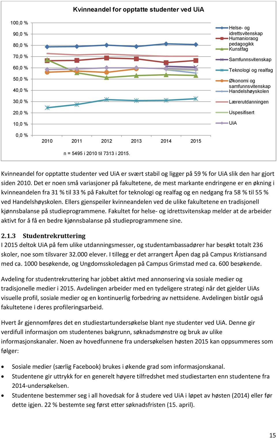 Kvinneandel for opptatte studenter ved UiA er svært stabil og ligger på 59 % for UiA slik den har gjort siden 2010.