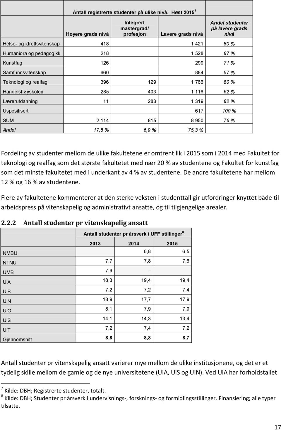 Kunstfag 126 299 71 % Samfunnsvitenskap 660 884 57 % Teknologi og realfag 396 129 1 766 80 % Handelshøyskolen 285 403 1 116 62 % Lærerutdanning 11 283 1 319 82 % Uspesifisert 617 100 % SUM 2 114 815