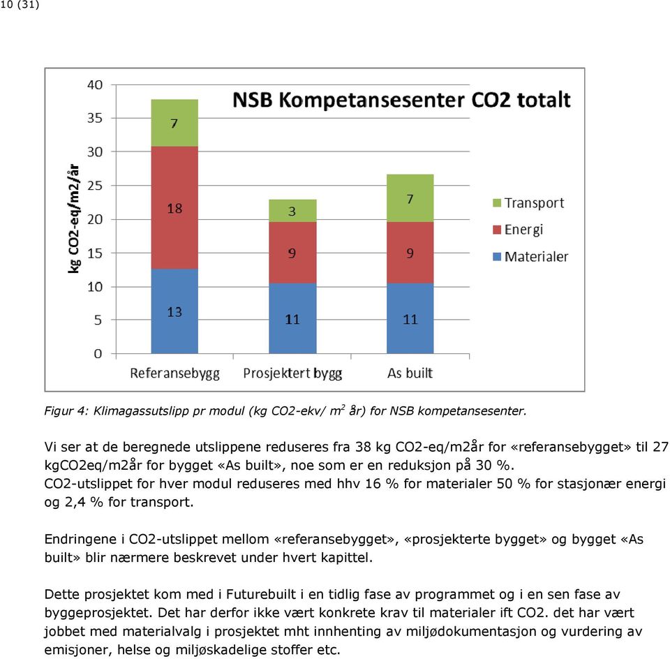 CO2-utslippet for hver modul reduseres med hhv 16 % for materialer 50 % for stasjonær energi og 2,4 % for transport.