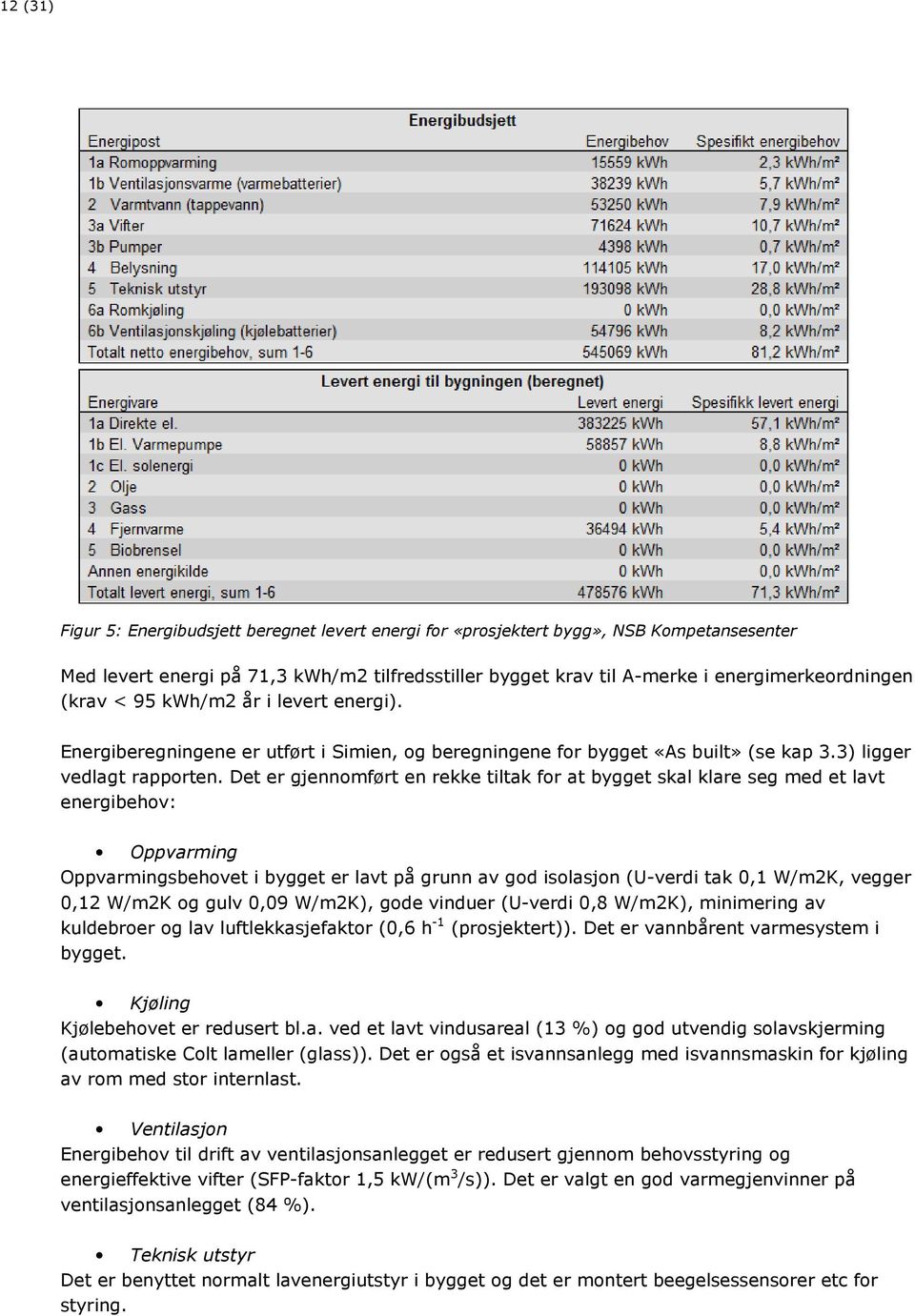 Det er gjennomført en rekke tiltak for at bygget skal klare seg med et lavt energibehov: Oppvarming Oppvarmingsbehovet i bygget er lavt på grunn av god isolasjon (U-verdi tak 0,1 W/m2K, vegger 0,12