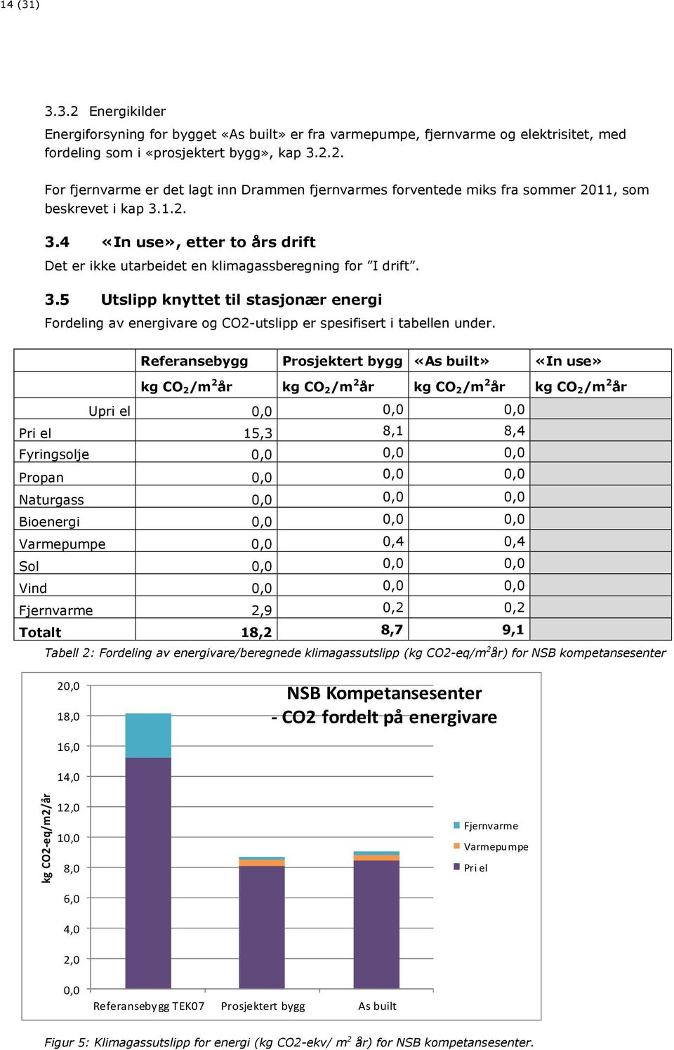 Referansebygg Prosjektert bygg «As built» «In use» kg CO 2 /m 2 år kg CO 2 /m 2 år kg CO 2 /m 2 år kg CO 2 /m 2 år Upri el 0,0 0,0 0,0 Pri el 15,3 8,1 8,4 Fyringsolje 0,0 0,0 0,0 Propan 0,0 0,0 0,0
