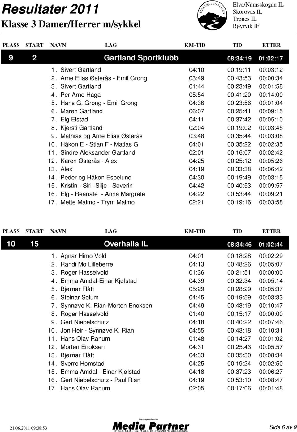 Kjersti Gartland 02:04 00:19:02 00:03:45 9. Mathias og Arne Elias Østerås 03:48 00:35:44 00:03:08 10. Håkon E - Stian F - Matias G 04:01 00:35:22 00:02:35 11.