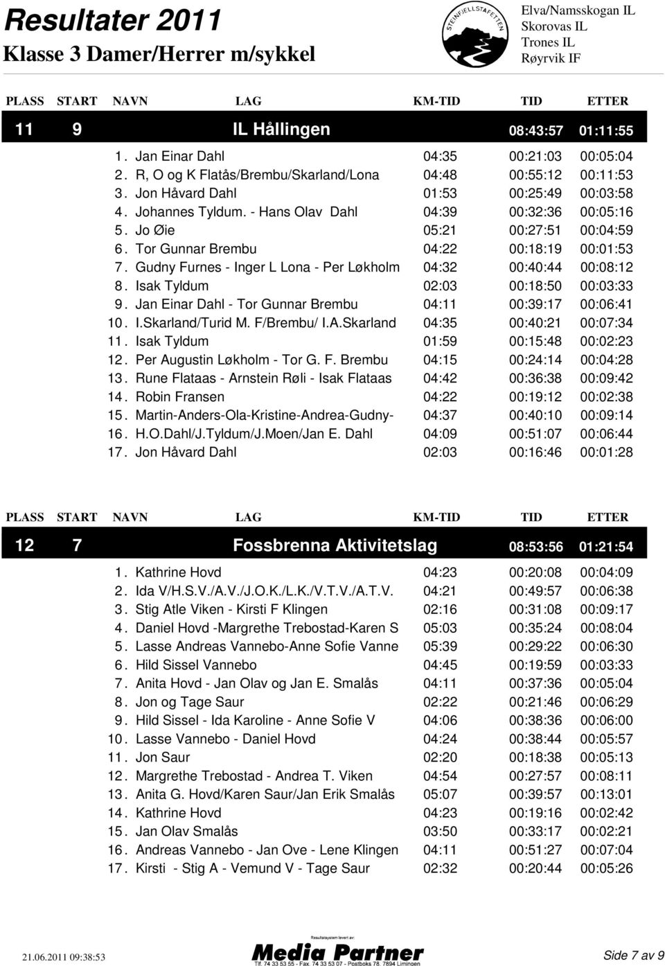 Gudny Furnes - Inger L Lona - Per Løkholm 04:32 00:40:44 00:08:12 8. Isak Tyldum 02:03 00:18:50 00:03:33 9. Jan Einar Dahl - Tor Gunnar Brembu 04:11 00:39:17 00:06:41 10. I.Skarland/Turid M.