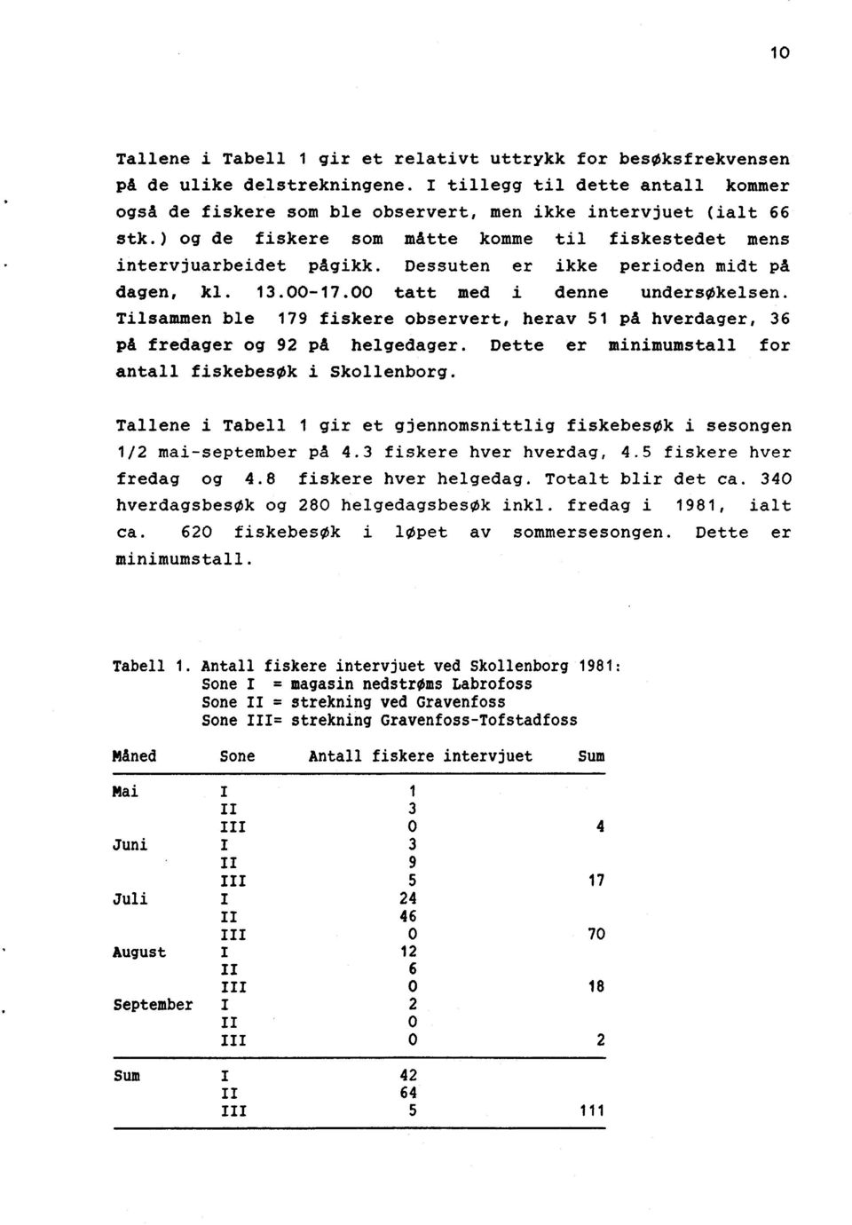 Tilsammen ble 179 fiskere observert, herav 51 på hverdager, 36 på fredager og 92 på helgedager. Dette er minimumstall for antall fiskebesøk i Skollenborg.