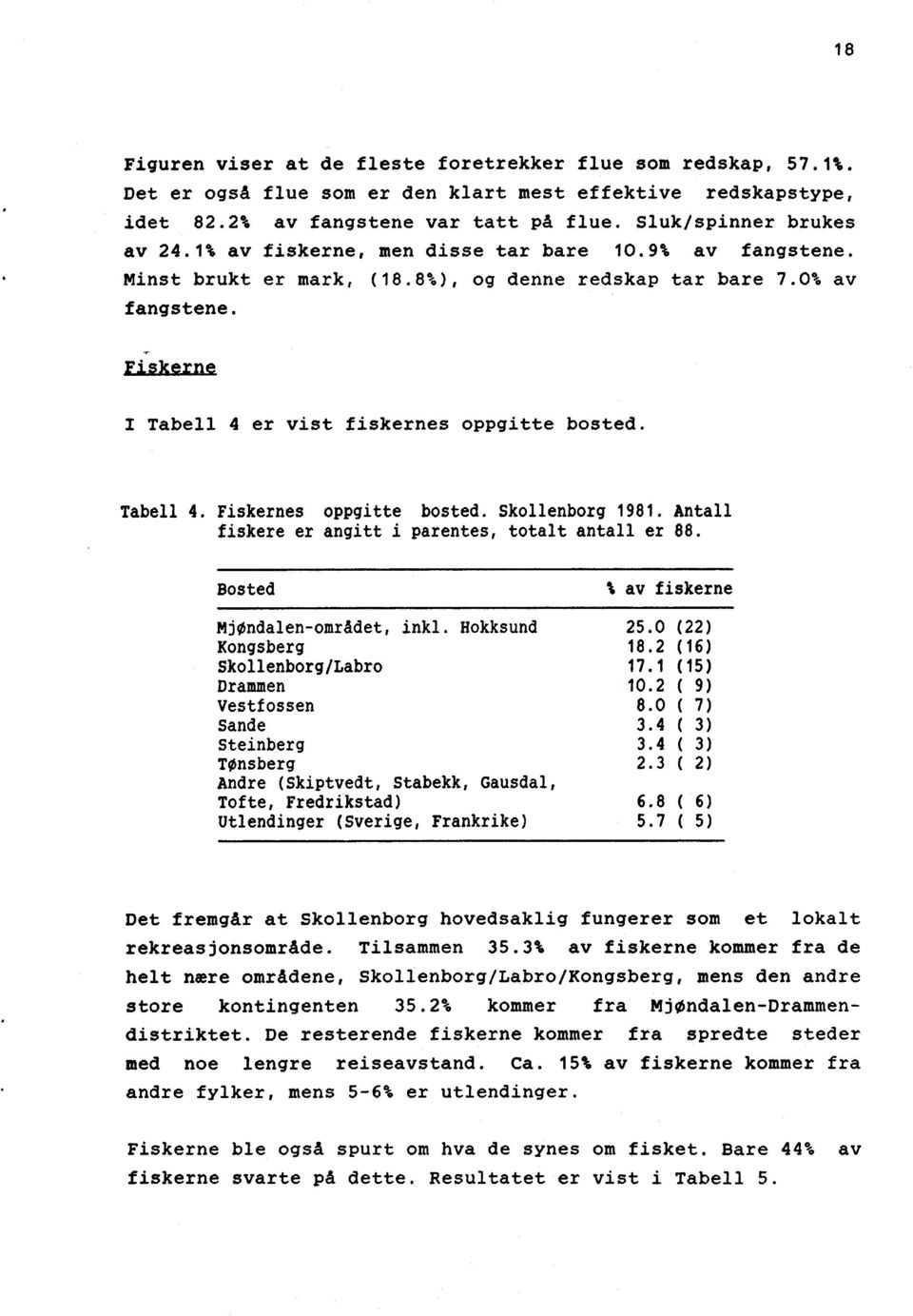 Skollenborg 1981. Antall fiskere er angitt i parentes, totalt antall er 88. Bosted % av fiskerne MjØndalen-området, inkl. Hokksund 25.0 (22) Kongsberg 18.2 (16) Skollenborg/Labro 17.1 (15) Drammen 10.