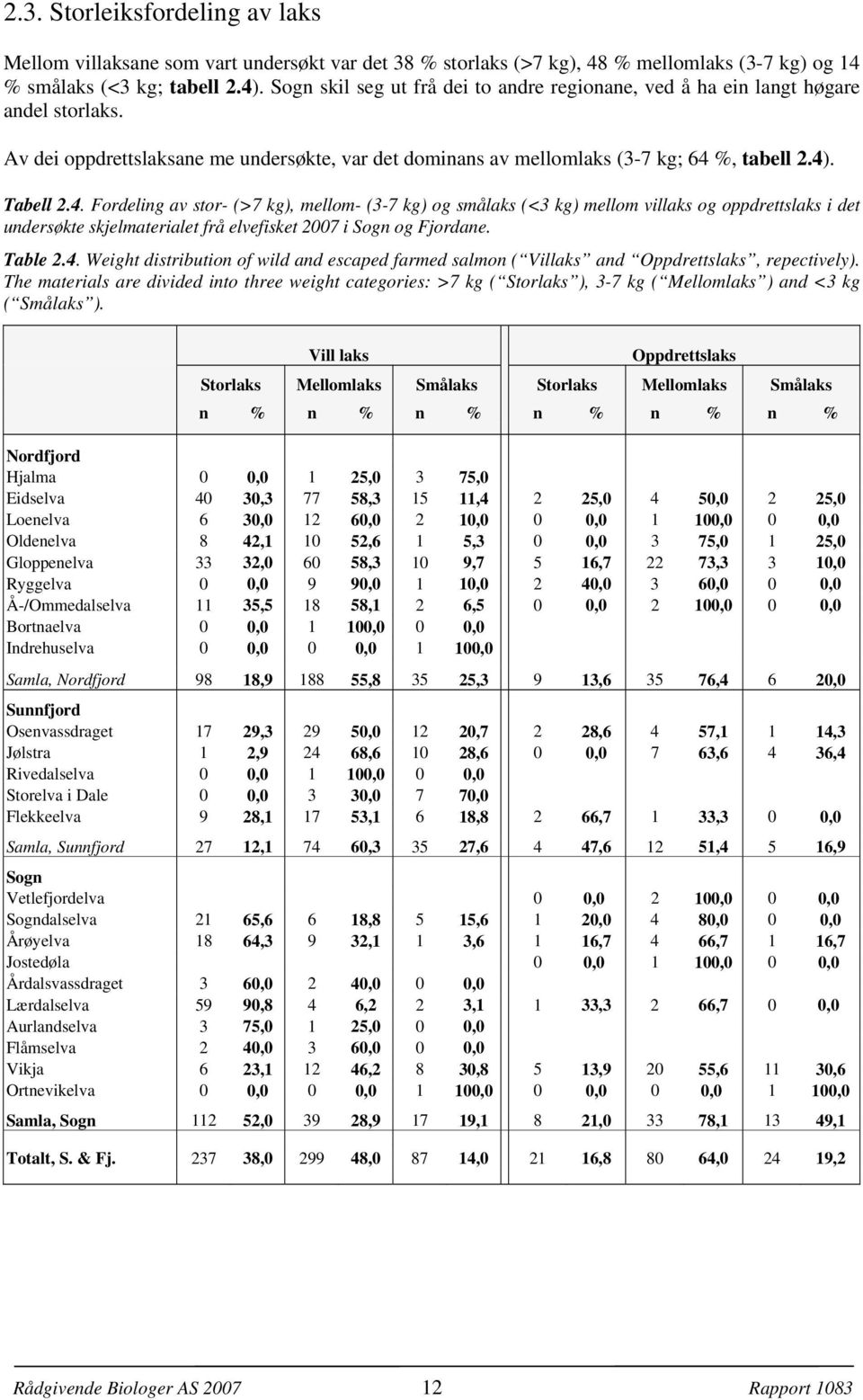 . Fordeling av stor- (>7 kg, mellom- (-7 kg og smålaks (< kg mellom villaks og oppdrettslaks i det undersøkte skjelmaterialet frå elvefisket 7 i Sogn og Fjordane. Table.