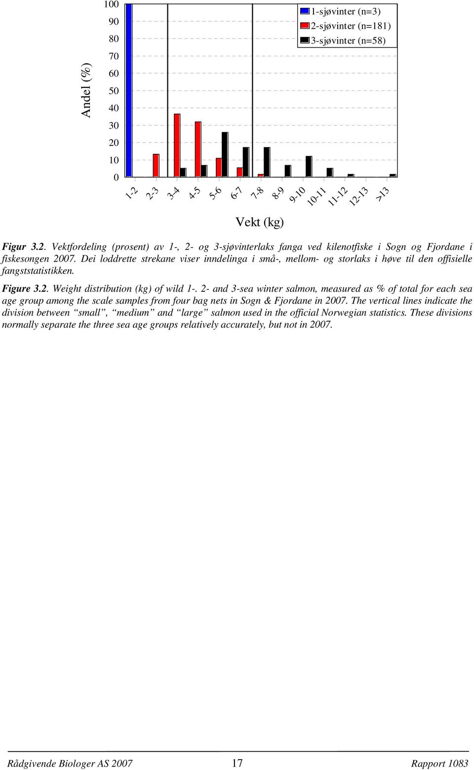 - and -sea winter salmon, measured as % of total for each sea age group among the scale samples from four bag nets in Sogn Fjordane in 7.