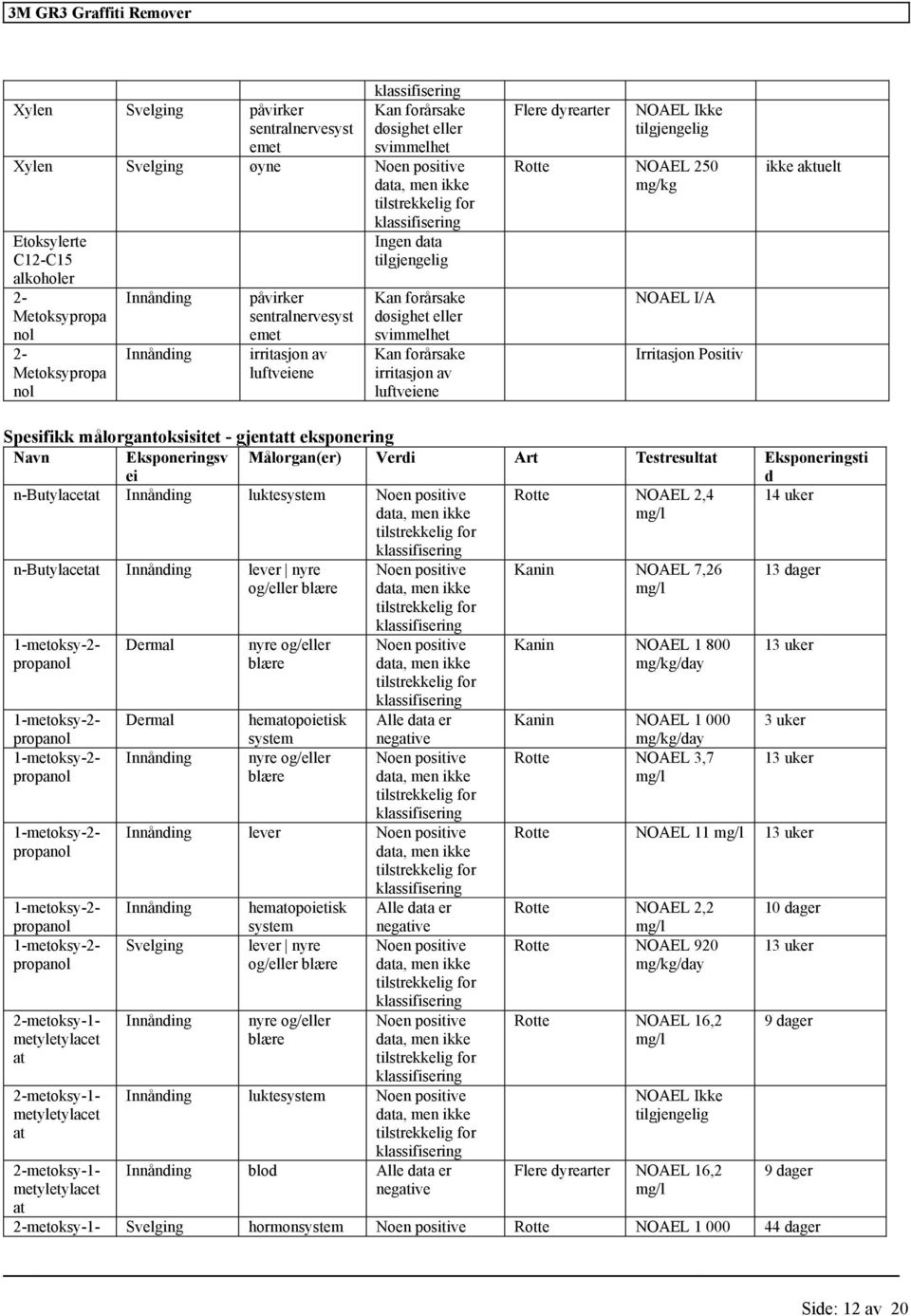Irritasjon Positiv ikke aktuelt Spesifikk målorgantoksisitet - gjentatt eksponering Navn Eksponeringsv ei Målorgan(er) Verdi Art Testresultat Eksponeringsti d n-butylacetat Innånding luktesystem