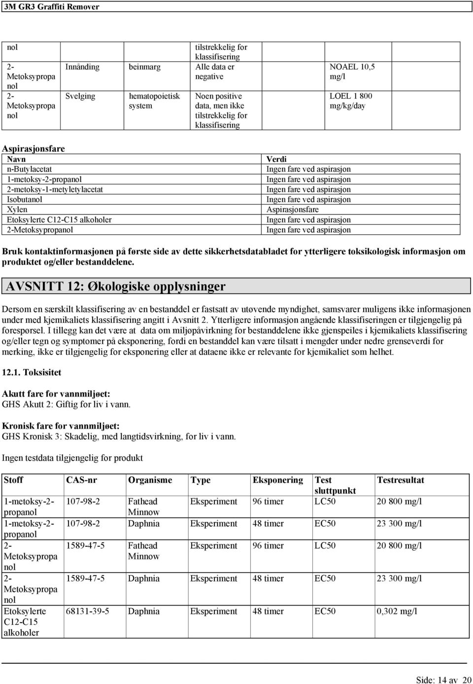 Ingen fare ved aspirasjon Bruk kontaktinformasjonen på første side av dette sikkerhetsdatabladet for ytterligere toksikologisk informasjon om produktet og/eller bestanddelene.