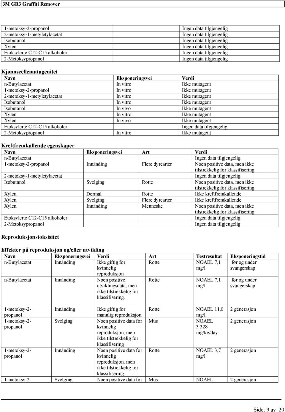 Ikke mutagent Kreftfremkallende egenskaper Navn Eksponeringsvei Art Verdi n-butylacetat Innånding Flere dyrearter metyletylacetat Isobutanol Svelging Rotte Xylen Dermal Rotte Ikke kreftfremkallende