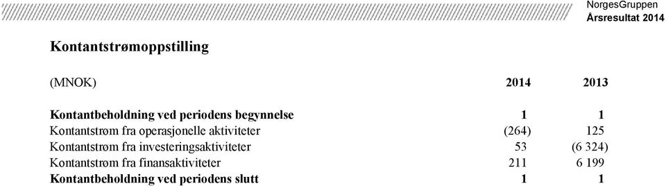 (264) 125 Kontantstrøm fra investeringsaktiviteter 53 (6 324)