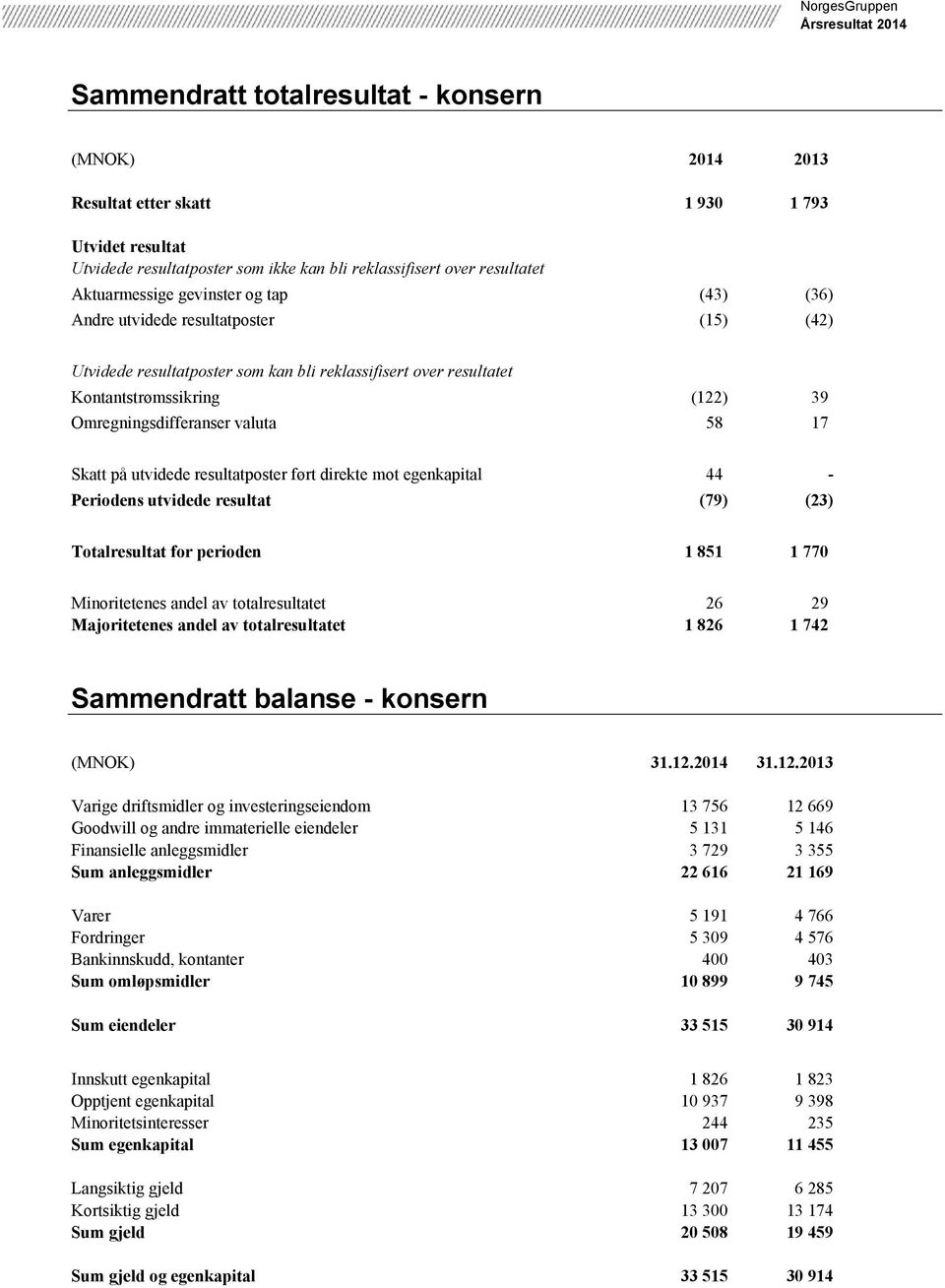 utvidede resultatposter ført direkte mot egenkapital 44 - Periodens utvidede resultat (79) (23) Totalresultat for perioden 1 851 1 770 Minoritetenes andel av totalresultatet 26 29 Majoritetenes andel