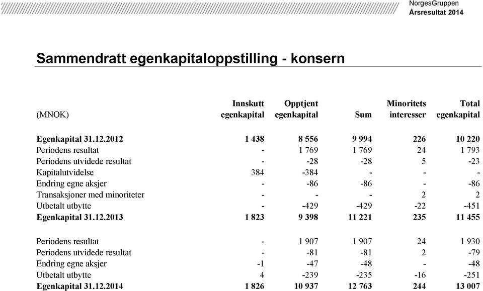 - -86-86 - -86 Transaksjoner med minoriteter - - - 2 2 Utbetalt utbytte - -429-429 -22-451 Egenkapital 31.12.