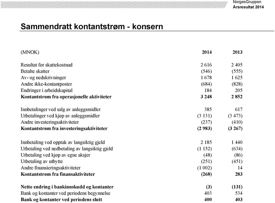 investeringsaktiviteter (237) (410) Kontantstrøm fra investeringsaktiviteter (2 983) (3 267) Innbetaling ved opptak av langsiktig gjeld 2 185 1 440 Utbetaling ved nedbetaling av langsiktig gjeld (1