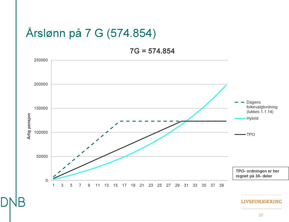 1.14) Årlig pensjon 150000 Hybrid 100000 TPO 50000 TPO-