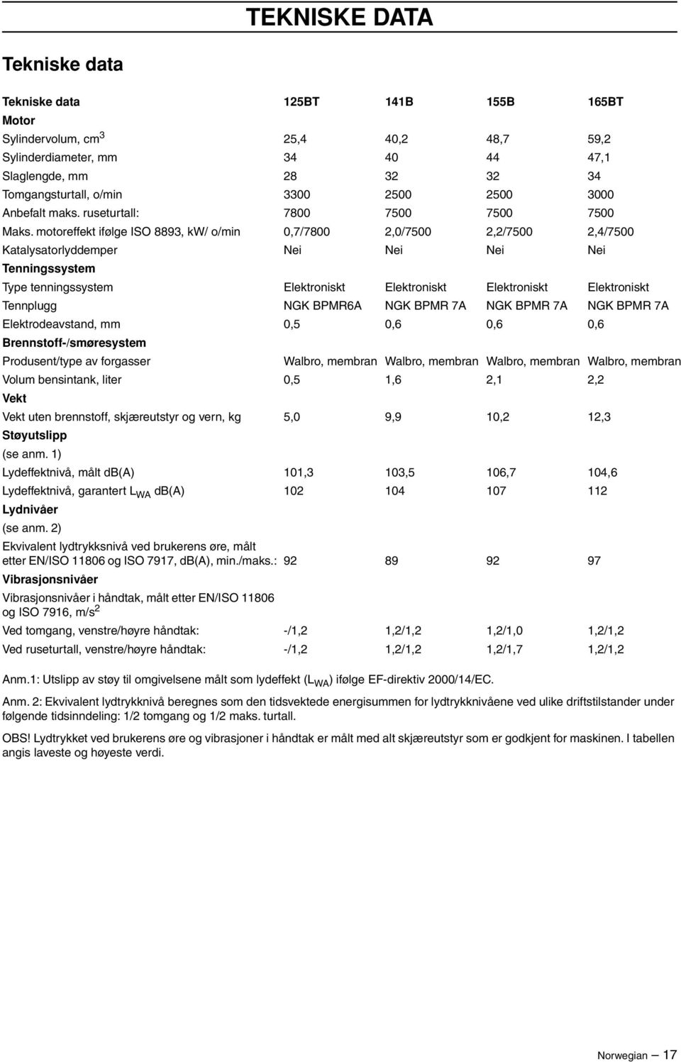 motoreffekt ifølge ISO 8893, kw/ o/min 0,7/7800 2,0/7500 2,2/7500 2,4/7500 Katalysatorlyddemper Nei Nei Nei Nei Tenningssystem Type tenningssystem Elektroniskt Elektroniskt Elektroniskt Elektroniskt