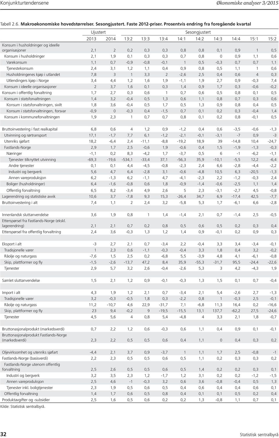 Konsum i husholdninger,1 1,9 0,1 0,3 0,3 0,7 0,8 0 0,9 1,1 0,6 Varekonsum 1,1 0,7-0,9-0,8-0,1 1 0,5-0,3 0,7 0,7 1,1 Tjenestekonsum,4 3,1 1, 1,1 0,4 0,9 0,8 0,5 1,1 1 0,6 Husholdningenes kjøp i