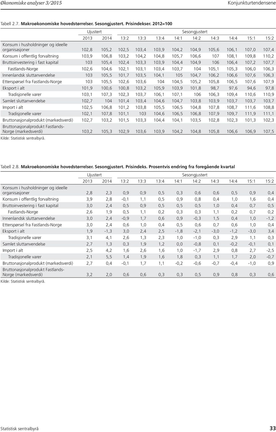 offentlig forvaltning 103,9 106,8 103, 104, 104,8 105,7 106,6 107 108,1 109,8 110, Bruttoinvestering i fast kapital 103 105,4 10,4 103,3 103,9 104,4 104,9 106 106,4 107, 107,7 Fastlands-Norge 10,6