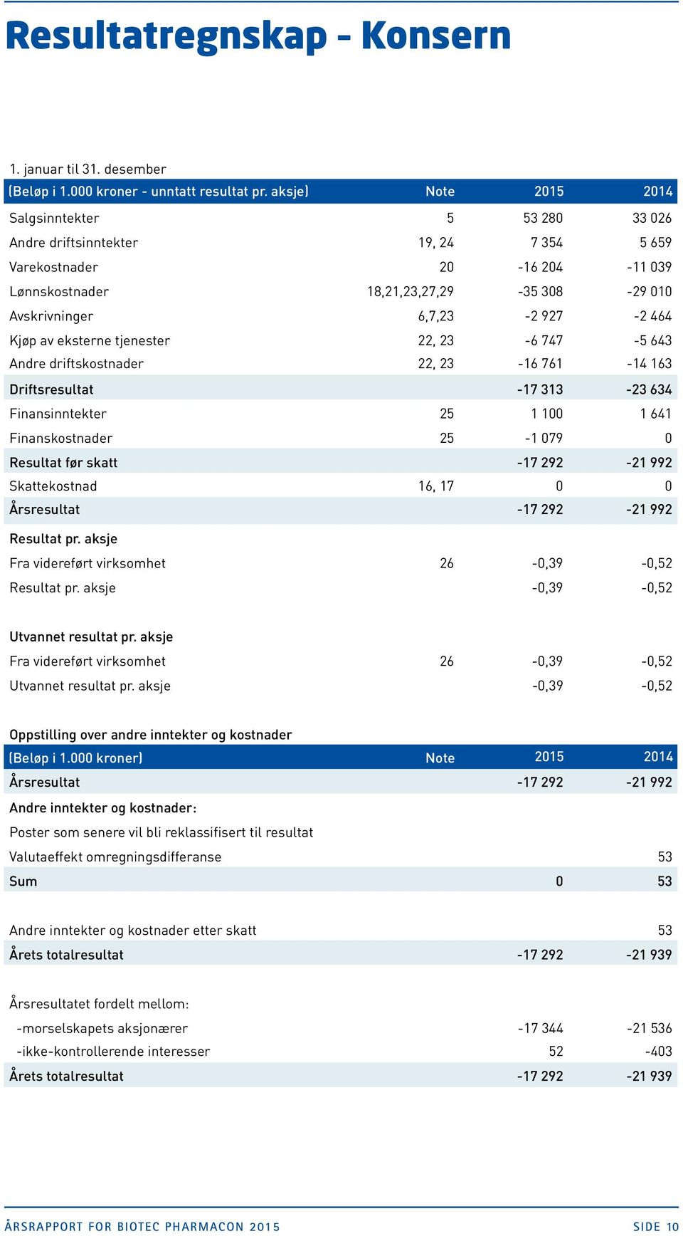 464 Kjøp av eksterne tjenester 22, 23-6 747-5 643 Andre driftskostnader 22, 23-16 761-14 163 Driftsresultat -17 313-23 634 Finansinntekter 25 1 100 1 641 Finanskostnader 25-1 079 0 Resultat før skatt