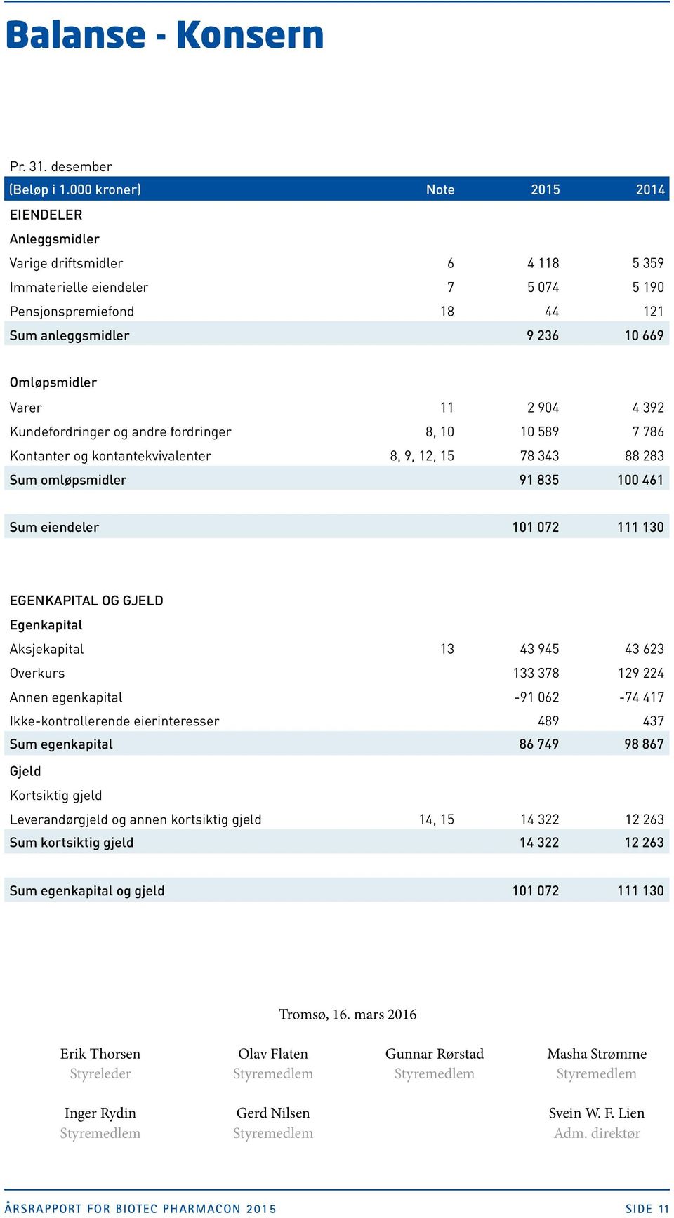 Varer 11 2 904 4 392 Kundefordringer og andre fordringer 8, 10 10 589 7 786 Kontanter og kontantekvivalenter 8, 9, 12, 15 78 343 88 283 Sum omløpsmidler 91 835 100 461 Sum eiendeler 101 072 111 130