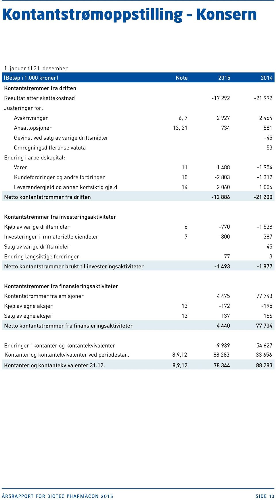 varige driftsmidler -45 Omregningsdifferanse valuta 53 Endring i arbeidskapital: Varer 11 1 488-1 954 Kundefordringer og andre fordringer 10-2 803-1 312 Leverandørgjeld og annen kortsiktig gjeld 14 2