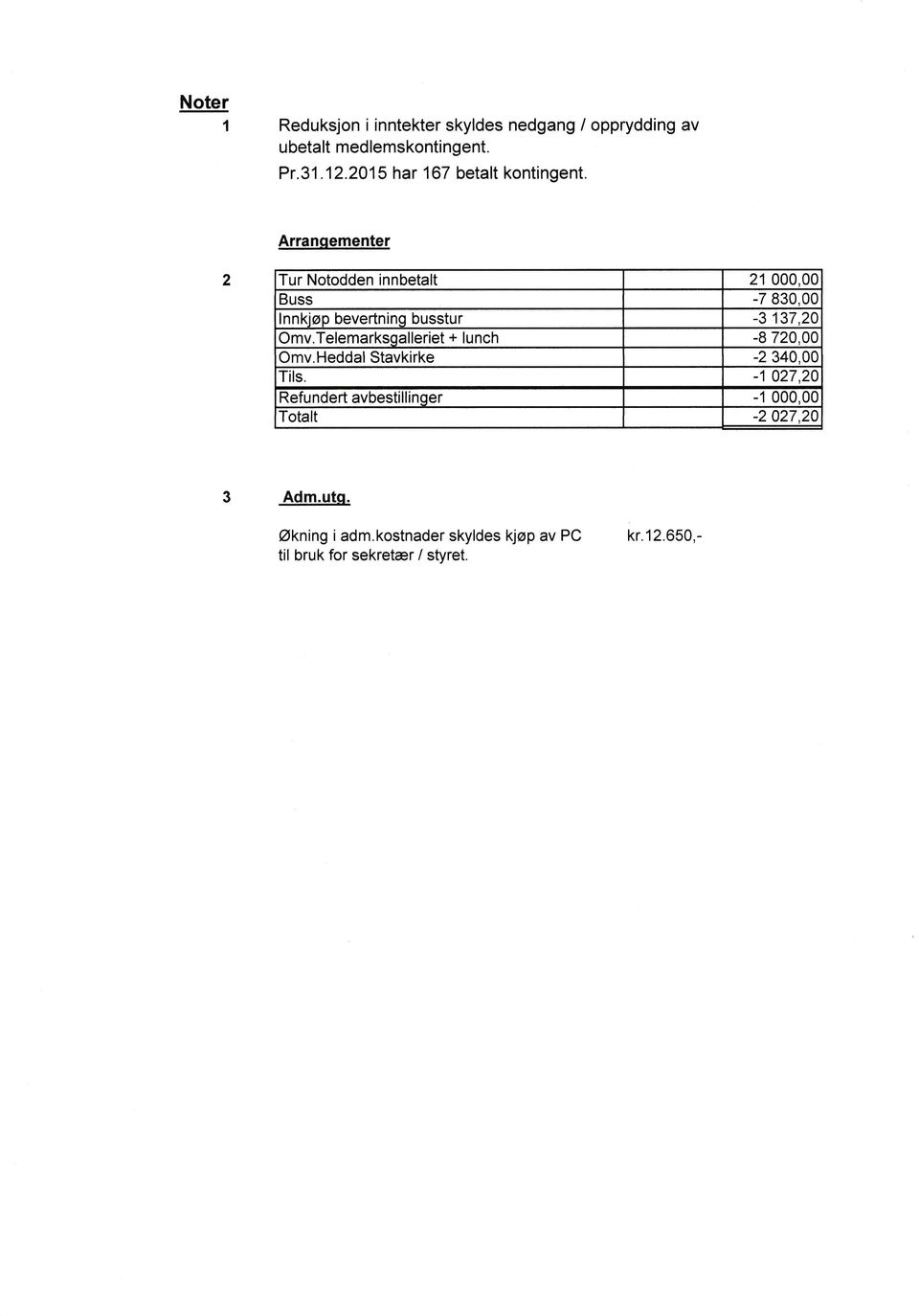 2015 har 167 betalt kontingent. Arranqementer Adm.utq.